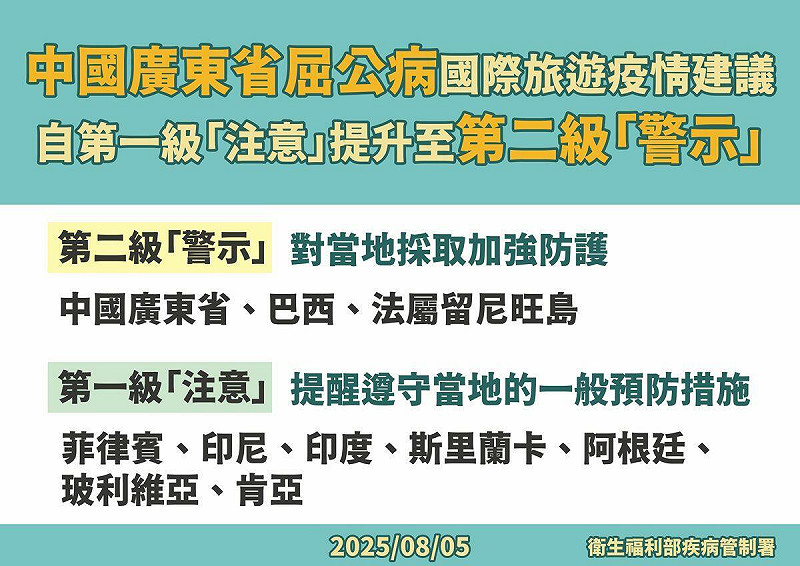 疾管署已將中國廣東省的旅遊疫情建議等級由第一級「注意」提升至第二級「警示」，另也將非洲肯亞疫情列入第一級建議。   圖：疾管署／提供