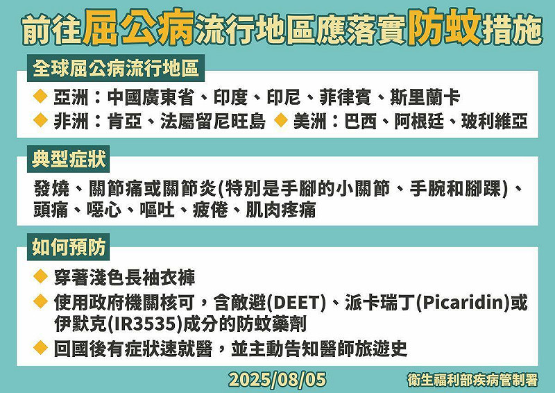 民眾若計畫前往疫區，應穿著淺色長袖衣褲，選用經政府核可、含DEET（敵避）、派卡瑞丁或IR3535成分的防蚊液，並選擇設有紗窗紗門與衛浴設備完善的住宿環境，以減少感染風險。   圖：疾管署／提供