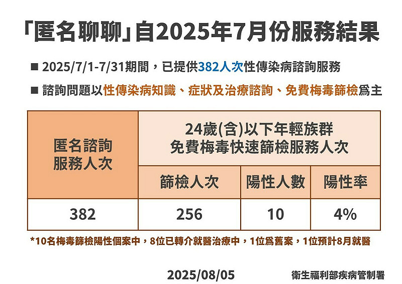 「匿名聊聊」服務7月成果,為年輕人免費梅毒快篩256人次,篩出10名陽性,陽性率4%。 圖:疾管署/提供