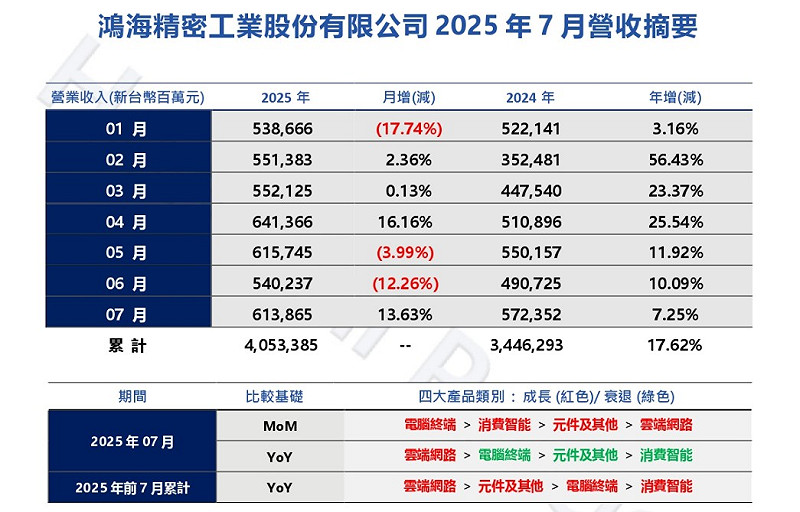 鴻海(2317)2025年7月營收摘要。 圖:翻攝自鴻海官網