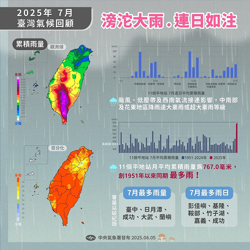 受颱風、太平洋低壓和西南氣流影響，中南部地區7月降下連日豪雨。   圖：中央氣象署／提供