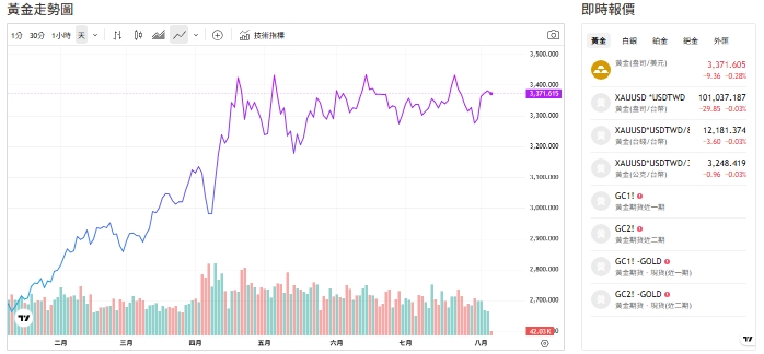 截至今天(6日)下午2點前，黃金交易價來到3371(盎司／美元)。   圖: 擷取自貴金屬交易中心