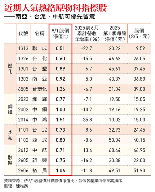 七月的塑化、水泥、鋼鐵、散裝航運等原物料相關類股，可說是撐起台股半邊天的功臣。專家認為，雖然報價尚未明顯回升，但這些類股最壞的情況應已過去，建議擇優逢低布局。   圖:今周刊/提供