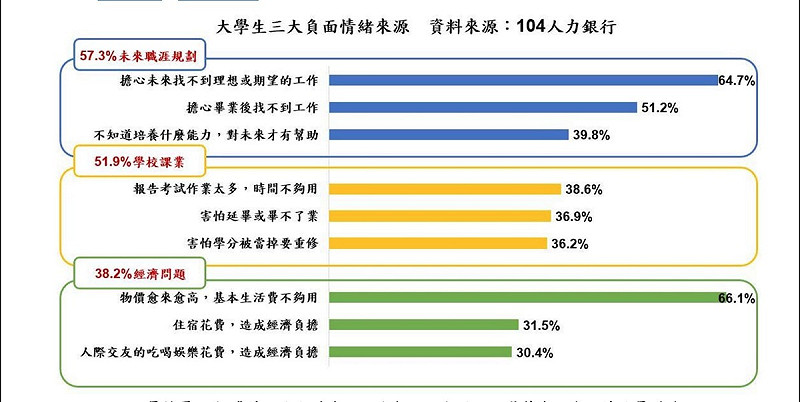 報告指出,大學生面臨的三大壓力來源依序為:職涯規劃(57.3%)、課業壓力(51.9%)、經濟負擔(38.2%),反映出對未來的不確定感與現實挑戰交錯而來。圖:取自104人力銀行2024大學生負面情緒檢測報告 報告指出,大學生面臨的三大壓力來源依序為:職涯規劃(57.3%)、課業壓力(51.9%)、經濟負擔(38.2%),反映出對未來的不確定感與現實挑戰交錯而來。圖:取自104人力銀行2024大學生負面情緒檢測報告
