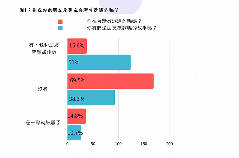 移民工詐騙經驗調查 圖:移民/工詐騙之制度性風險報告