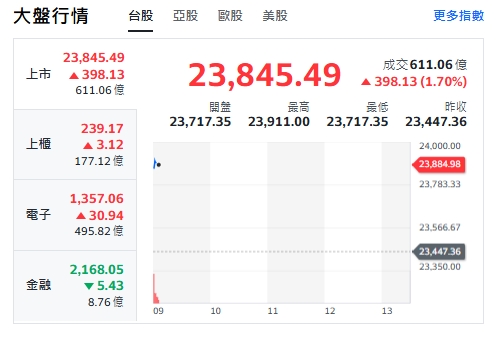 台股今天(7日)開紅衝漲398點，最高來到23911點。   圖: 擷取自yahoo台股走勢圖