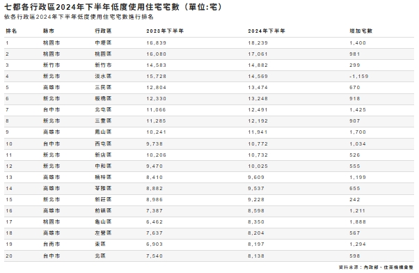 七都各行政區2024年下半年低度使用住宅宅數。 圖: 住商不動產/提供