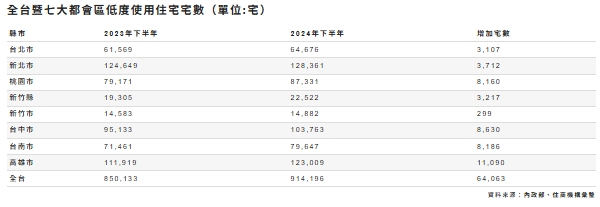 全台暨七大都會區低度使用住宅宅數。 圖: 住商不動產/提供