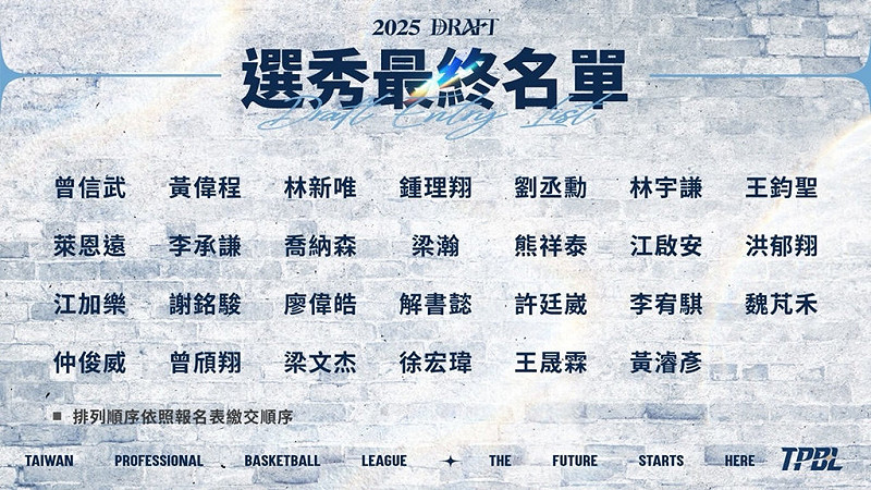 台灣職業籃球大聯盟（TPBL）7日公布11日登場的新人選秀最終名單，共有27人報名參加，其中畢業於健行科大的劉丞勳更被視為狀元熱門人選。（TPBL提供）中央社記者黎建忠傳真  114年8月7日   