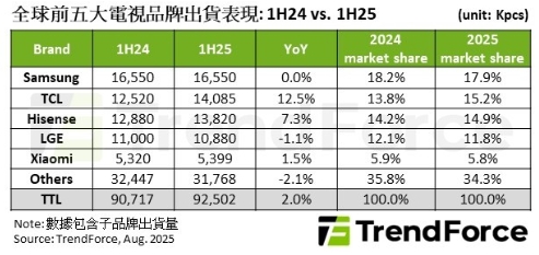 全球前五大電視品牌出貨表現。   圖: TrendForce/提供