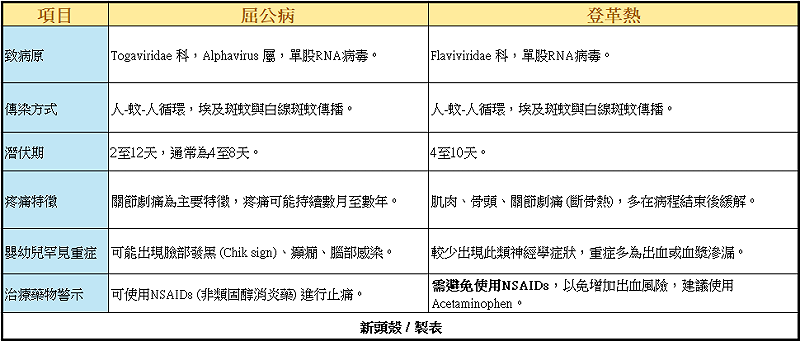 國內今年屈公病境外移入達17例創6年新高，出現首例中國廣東感染，疾管署籲辨識與登革熱差異並防範。   圖： 曾郡秋 / 製