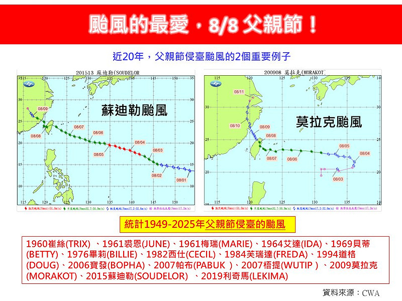 根據氣候統計結果，在所有節日中，颱風最常在父親節前後靠近台灣。   圖：翻攝自臉書林老師氣象站