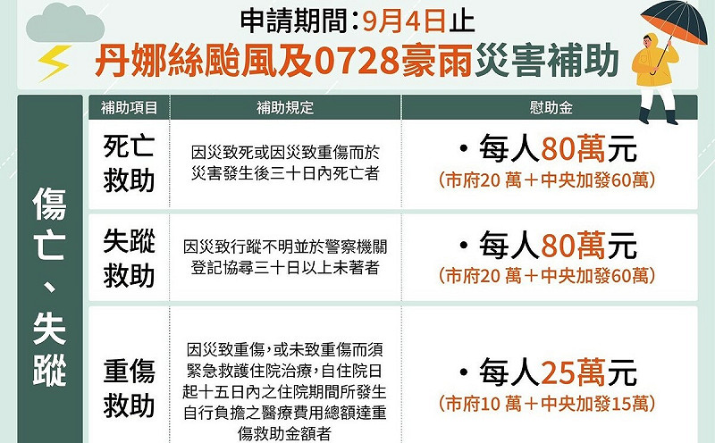 傷亡及失蹤補助。   圖：高雄市政府/提供