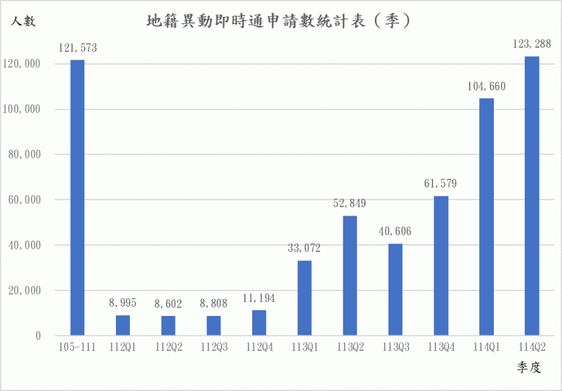 地籍異動即時通申請統計表   圖：內政部提供