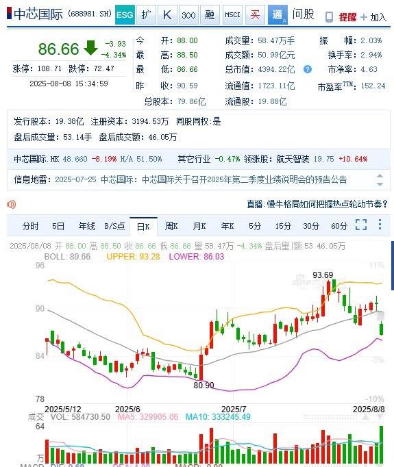  受到關稅影響，中芯港股8日收盤重挫逾7%。 圖：翻攝自 FB 