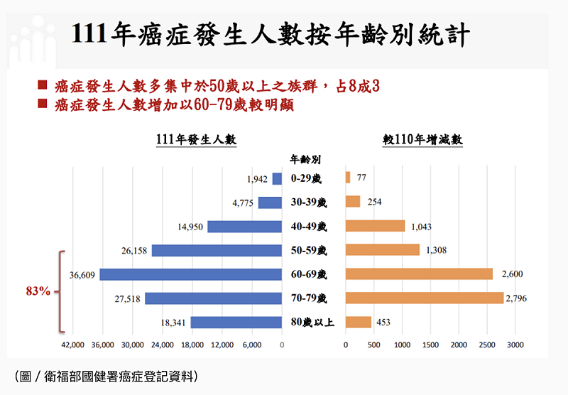 2022年台灣罹癌人數   資料來源：衛福部