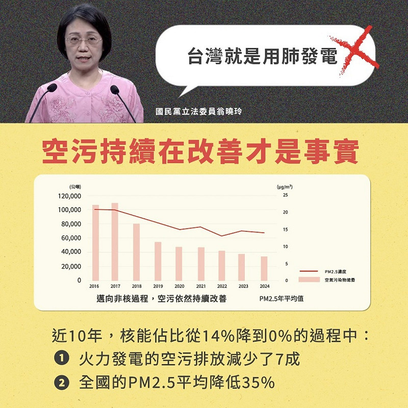 翁曉玲說,台灣廢核造成更嚴重空污,全國廢核行動平台指出,過去10年,台灣邁向廢核同時,透過增加再生能源與天然氣,並加強空污防制,已讓火力發電的空污排放減少了7成,全國PM2.5平均濃度也下降了35%,台灣空氣品質進步,靠的是再生能源與減煤政策,不是核電。 圖:全國廢核行動平台提供