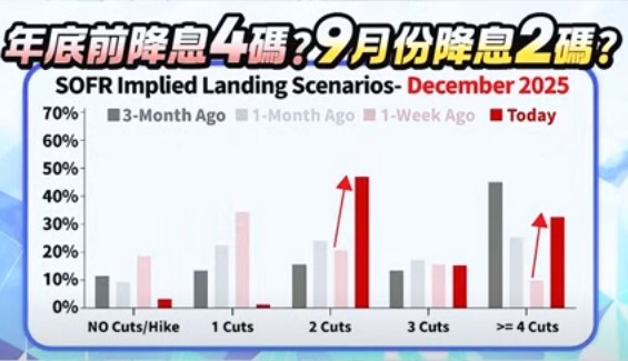圖一市場關注預期美國聯準會(Fed)降息。   圖: 擷取自分析師林漢偉節目決勝關鍵