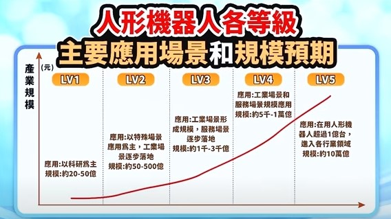 人形機器人各等級。   圖: 擷取自分析師林漢偉節目決勝關鍵