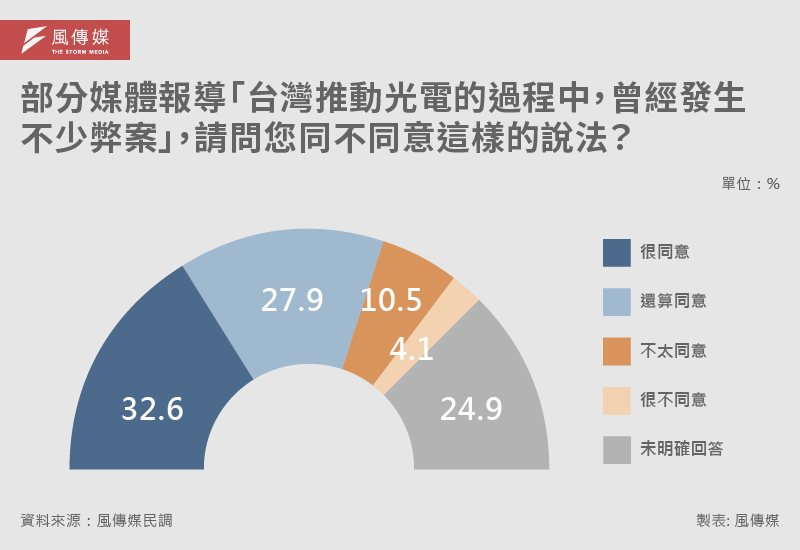 「風傳媒」民調詢問受訪者，「根據一些媒體的報導『台灣推動光電的過程中，曾經發生不少弊案』，您同不同意這樣的說法」？   圖：風傳媒提供