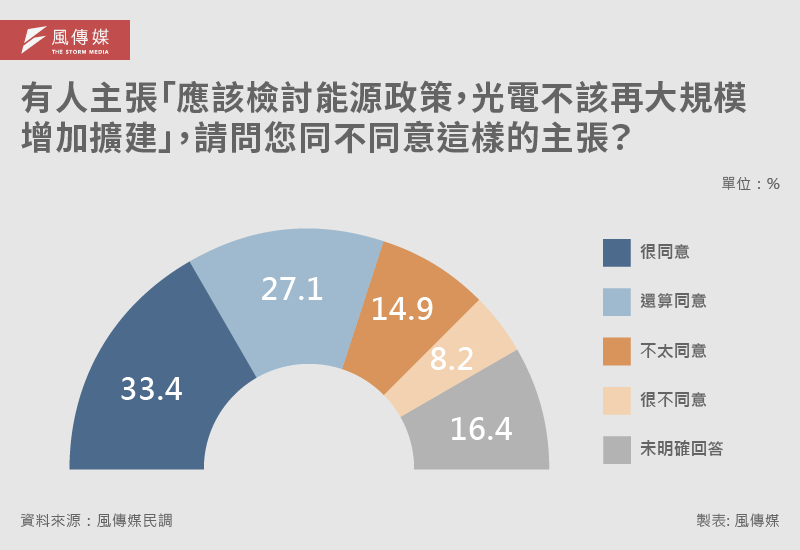 「風傳媒民調」詢問受訪者，「有人認為光電會大幅破壞環境，而且這次颱風在中南部造成光電板的破壞與大量廢棄物，所以有人主張『應該檢討能源政策，光電不該再大規模增加擴建』，您同不同意這樣的主張？」   圖：風傳媒提供