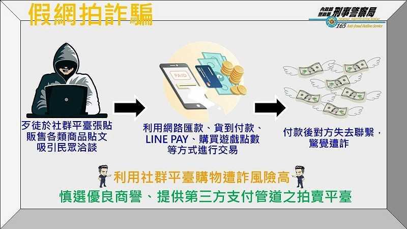 台灣上週詐騙案件中,網路購物詐騙的數量最多。 圖:警政署提供