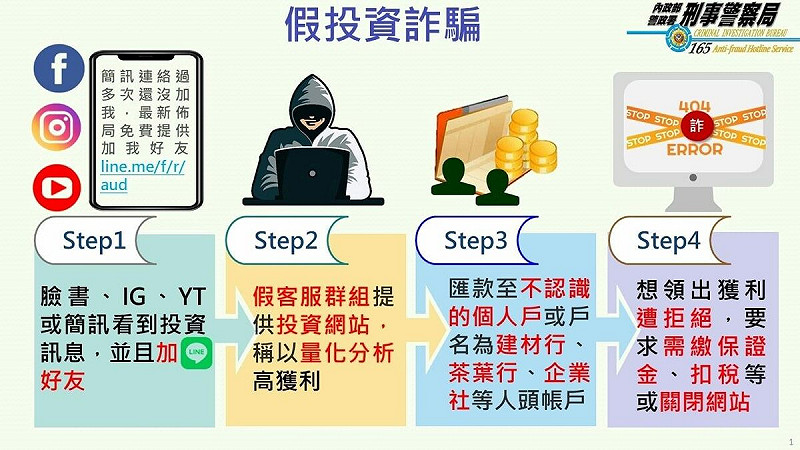 投資詐騙的財損金額驚人。 圖:警政署提供