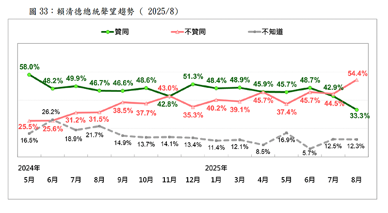 總統賴清德聲望趨勢圖   圖：台灣民意基金會提供