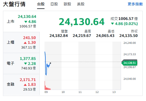 台股今天(12日)開高走低，小跌4點，最低來到24065點，上櫃、金融類股開紅、電子下挫。   圖: 擷取自yahoo台股走勢圖