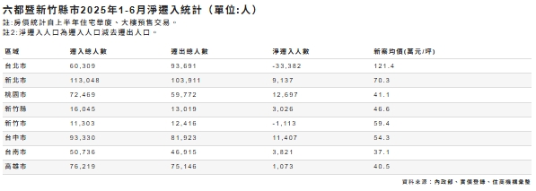 六都暨新竹縣市2025年1-6月淨遷入統計。 圖: 住商/提供
