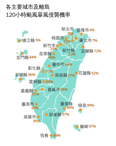 前蘭嶼、綠島、台東縣、屏東縣、高雄市、台南市、嘉義縣市和澎湖縣暴風圈侵襲機率都破9成，其中台東縣、綠島侵襲率都達99％。   圖：取自中央氣象署