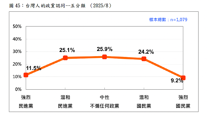 台灣人的政黨認同--五分類 （2025/8）   圖：台灣民意基金會提供