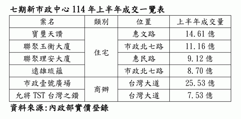 七期新市政中心114年上半年成交一覽表。   圖：取自內政部實價登錄