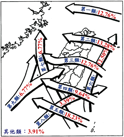 中央氣象局定義9大路徑分類以及各分類在1911-2020年間所佔的比例。 圖:取自中央氣象署
