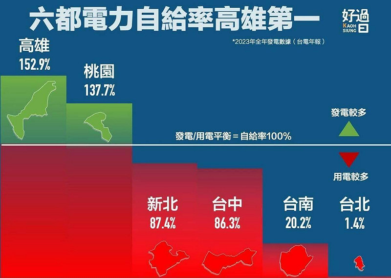 周軒表示，六都電力自給率高雄第一名，為什麼台北要供電穩定，就要屏東人繼續忍受核電廠？   圖： 取自高雄好過日粉專
