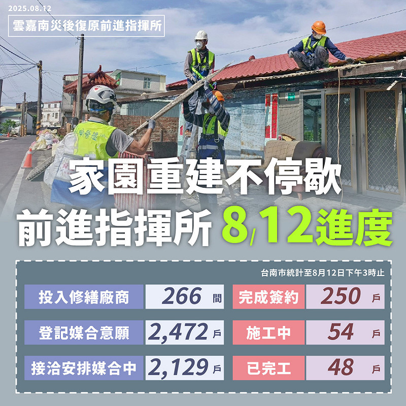行政院雲嘉南災後復原前進指揮所製表說明重建進度。   圖：行政院雲嘉南災後復原前進指揮所提供