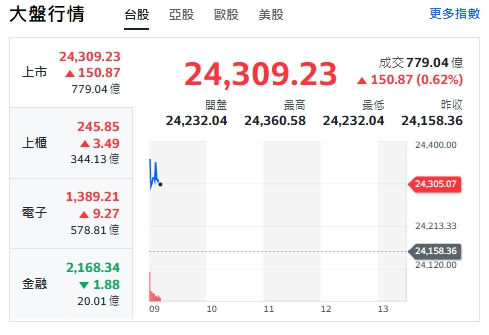 台股今天(13日)開紅漲逾189點後收斂漲幅，最高來到24360點，上櫃、電子揚升。金融類股約9點13分紅翻黑。   圖: 擷取自yahoo台股走勢圖
