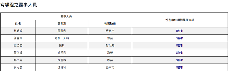 衛福部啟用醫事人員性別事件查詢平台,記者實際查詢,目前已有6名醫師及1名醫事放射人員的資料被公布。 圖:翻攝自衛福部網站