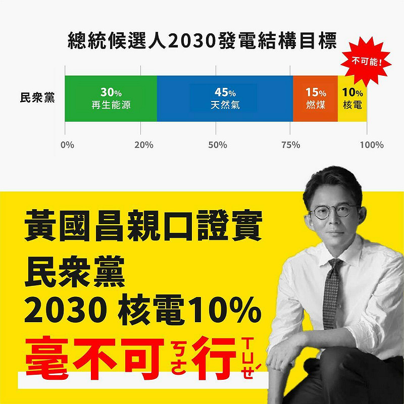 為何公投只提核三重啟?黃國昌說,核一關鍵零件已拆除、核二的燃料池爆滿,都不具重啟可行性,「只重啟核三是務實」,全國廢核行動平台表示,黃等於承認,去年民眾黨總統候選人柯文哲提出的發電結構配比「核電10%」,只是說說而已,因核三就算重啟,最多也只佔3%-5%。 圖:取自全國廢核行動平台臉書