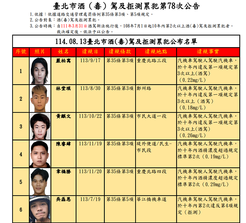 台北市交通事件裁決所公布最新酒（毒）駕及拒測累犯名單。   圖：取自台北市交通局