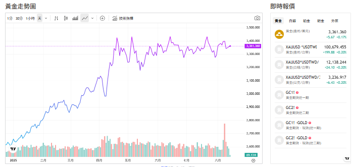 截至今天(14日)下午1點前，黃金交易價來到3,361.125 (盎司／美元)。   圖: 擷取自貴金屬交易中心