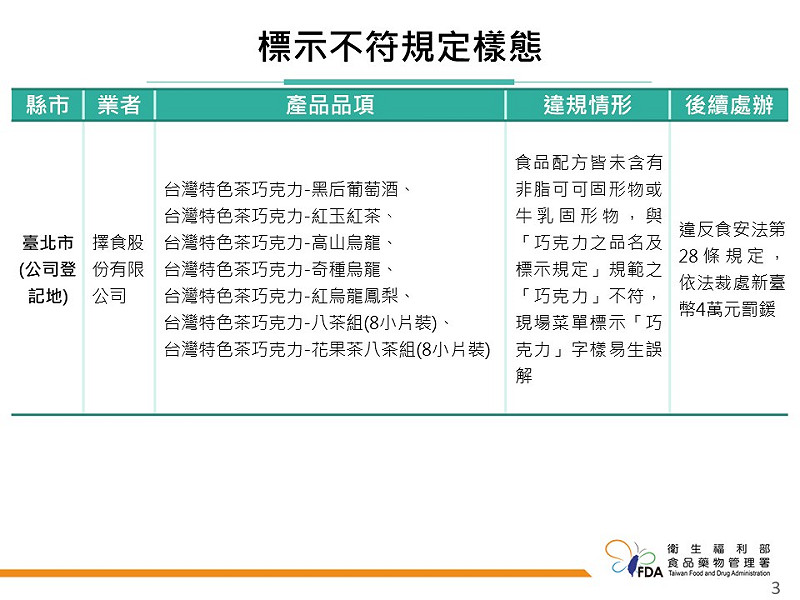台北市的「擇食股份有限公司」便因旗下7款產品的可可固形物含量不足,未達「巧克力」的法定標示標準,而遭到4萬元的處分。 圖:食藥署 / 提供