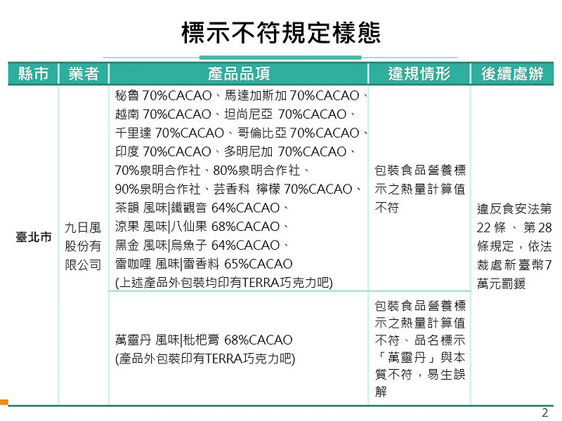 北市的「九日風股份有限公司」,則是在營養標示的熱量計算上出現錯誤,被處以7萬元罰鍰。 圖:食藥署 / 提供
