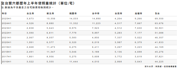 上半年核發使用執照數量。 圖: 住商機構/提供