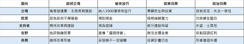 民進黨普發1萬的政治矛盾。 圖:作者製表 民進黨普發1萬的政治矛盾。 圖:作者製表