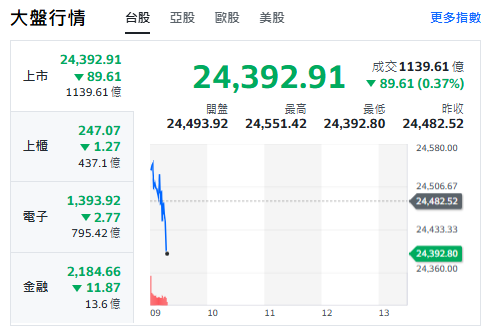 台股今天(19日)開紅漲33點後翻黑，最低來到24392點。   圖: 擷取自yahoo台股走勢圖