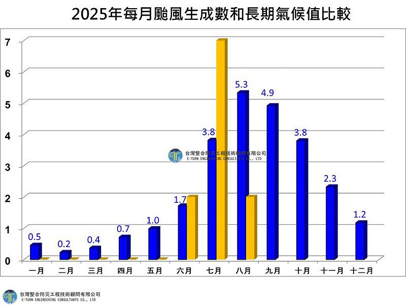 2025每月颱風生成數和長期氣候值比較。 圖:取自賈新興