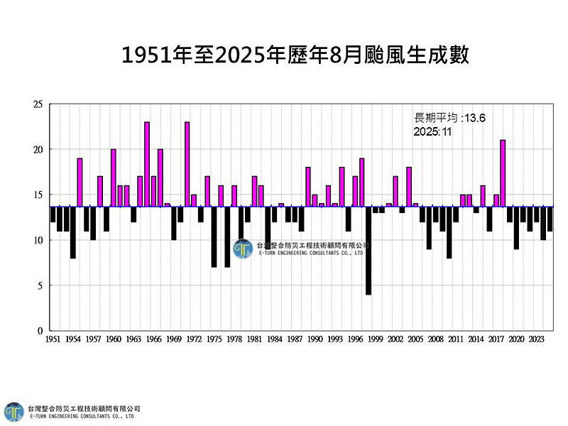 1951年至2005年8月颱風生成數。 圖:取自賈新興