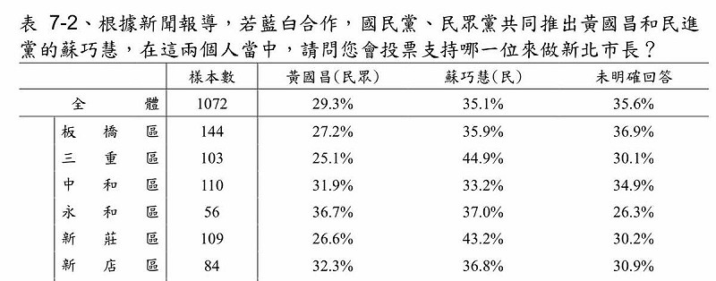 李正皓貼出年代民調，指黃國昌在中和、永和、新店等深藍選區的支持度不如民進黨立委蘇巧慧。   圖：翻攝「臉書」李正皓粉絲專頁