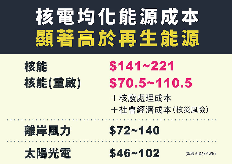  核電的均化能源成本顯著高於再生能源，顯示核電並不便宜，更有難以計入的隱藏成本在其中。 圖：戴興盛/提供 
